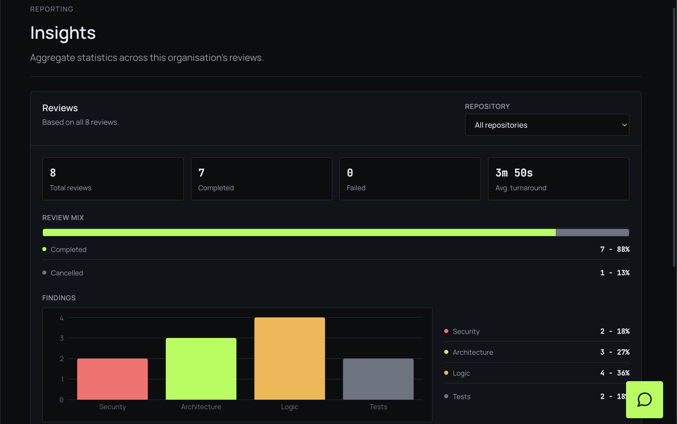 The Insights page showing total reviews, completed, failed, average turnaround and the review mix