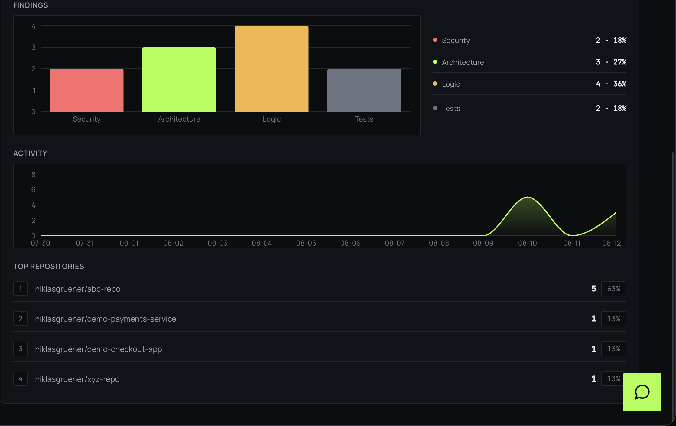 Insights showing findings by category, an activity chart and a top repositories list